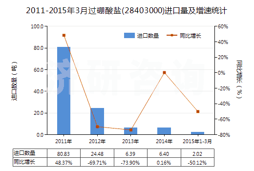 2011-2015年3月過硼酸鹽(28403000)進(jìn)口量及增速統(tǒng)計